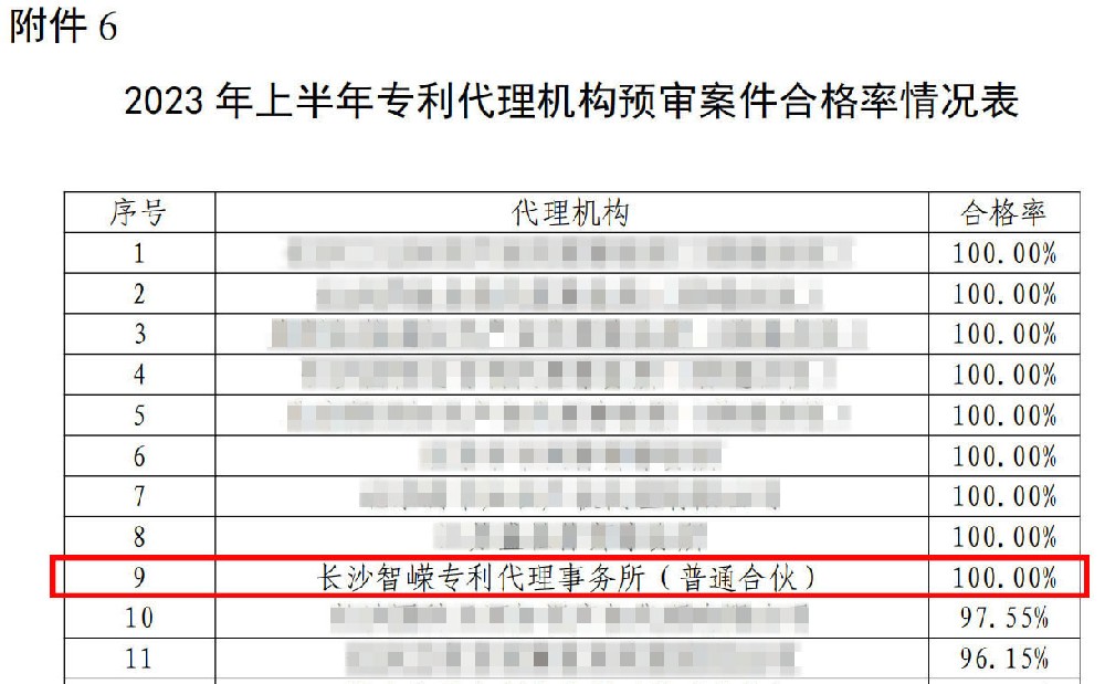 长沙智嵘专利代理事务所（普通合伙）2023年上半年预审案件合格率达到100%