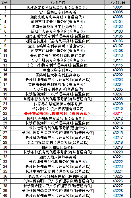 湖南省共有116家专利代理机构