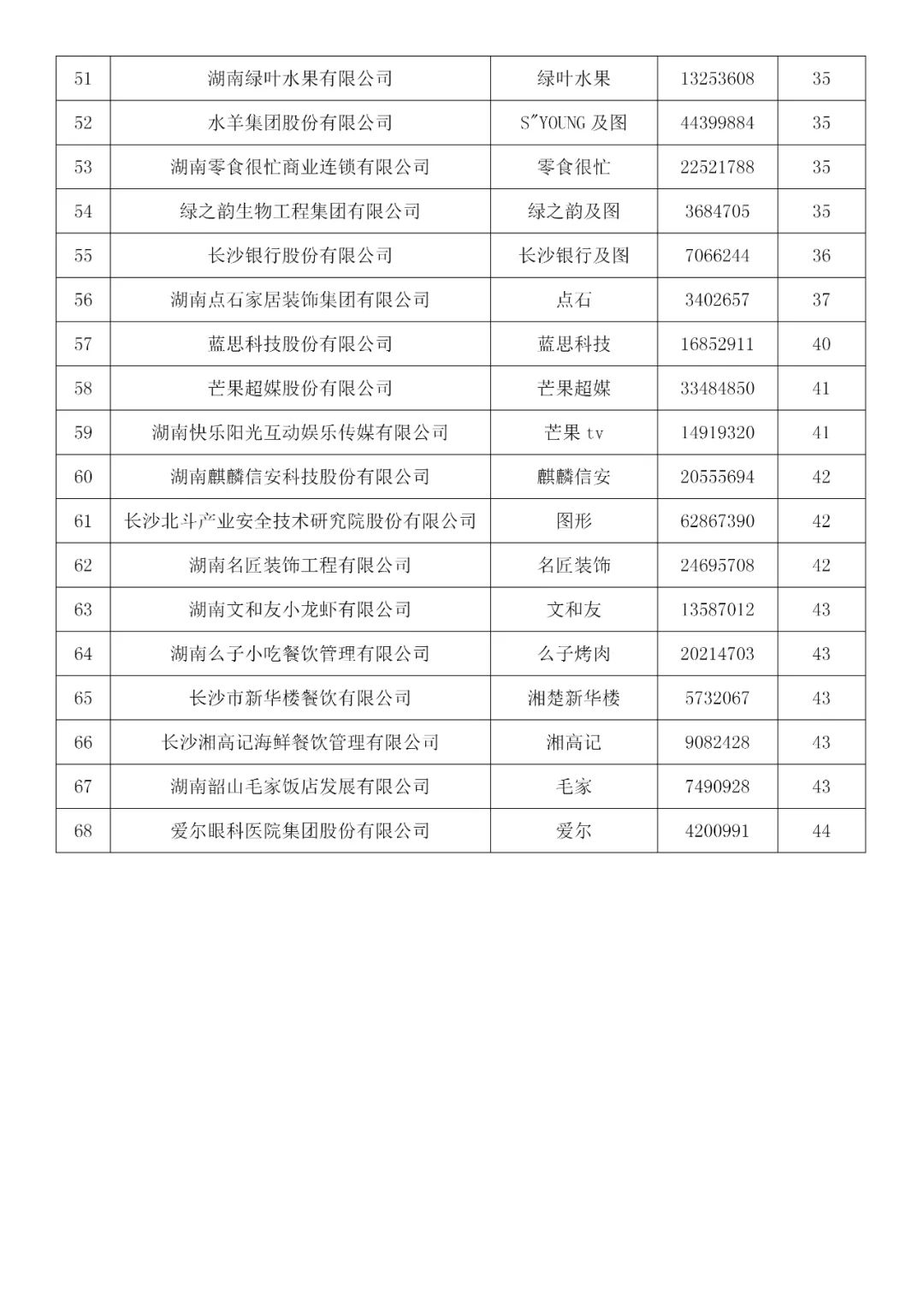 2023年度第一批《长沙重点商标保护名录》