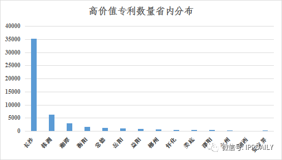 长沙市有效发明数量35311件，占湖南省67%