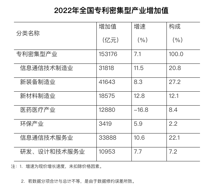 2022年全国专利密集型产业增加值数据 2022年全国专利密集型产业增加值数据