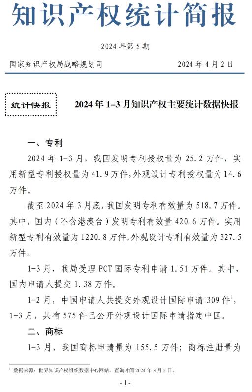 2024年1-3月，我国发明专利授权量为25.2万件