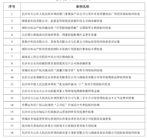 2022-2023年度长沙市知识产权行政与司法保护典型案例