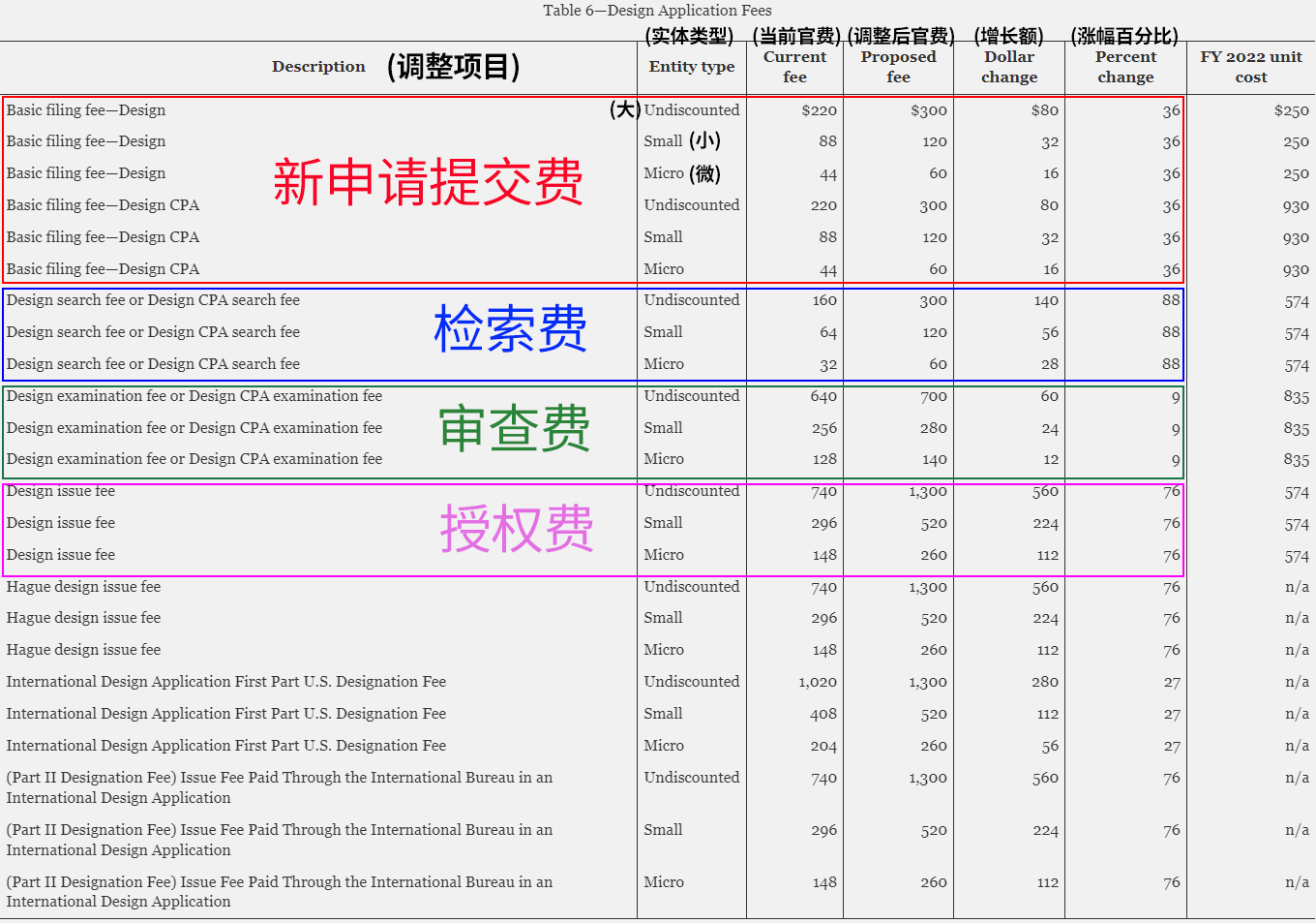 美国外观专利申请成本上涨 美国外观专利申请成本上涨