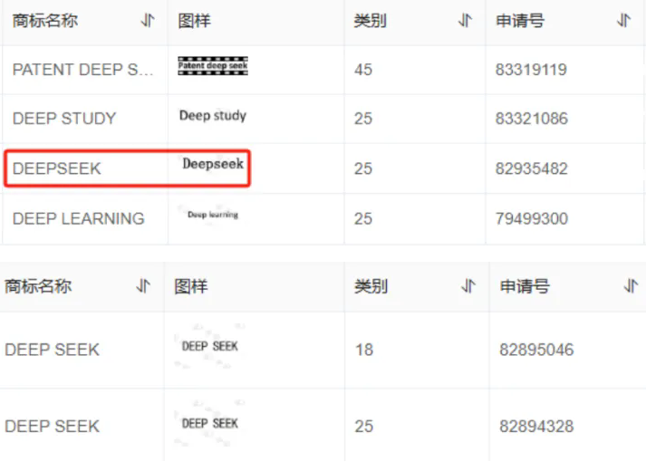 国知局依法驳回63件抢注“DEEPSEEK”等相关商标注册申请