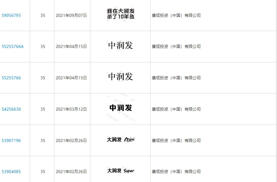 大润发家族商标布局揭秘,曾申请注册“小润发”“中润发”商标 大润发家族商标布局揭秘,曾申请注册“小润发”“中润发”商标