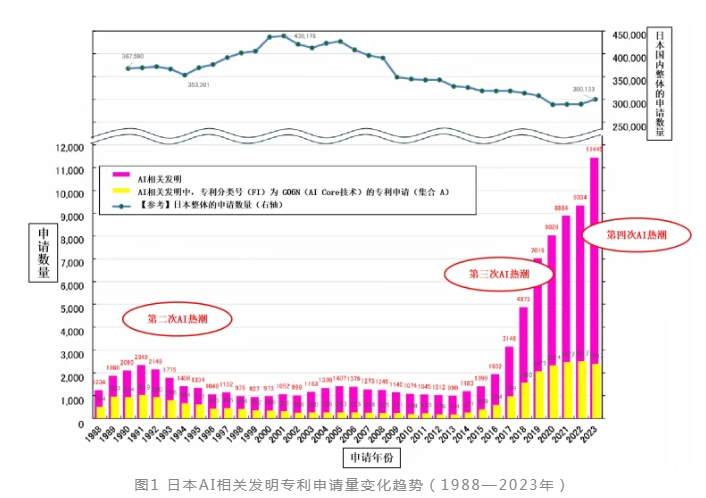 日本专利局发布AI相关发明专利申请态势报告