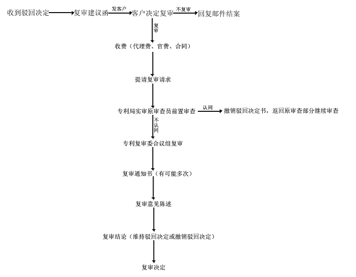 专利复审、无效与挖掘