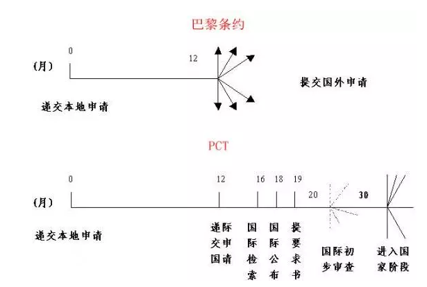 巴黎公约与PCT